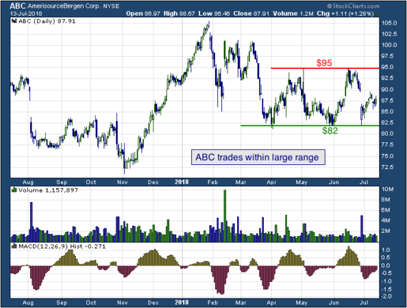 1-year chart of Bergen (NYSE: ABC) 