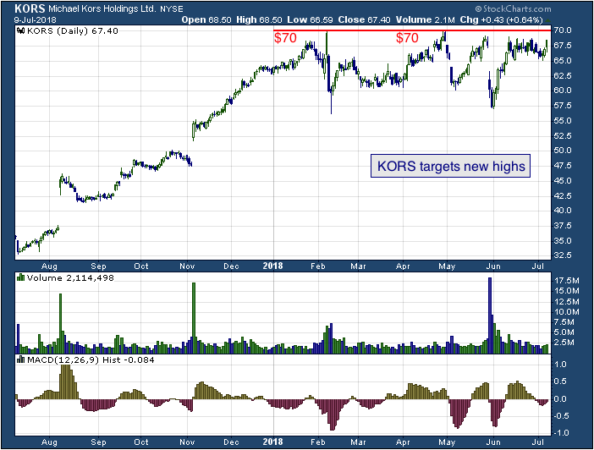 1-year chart of Kors (NYSE: KORS)