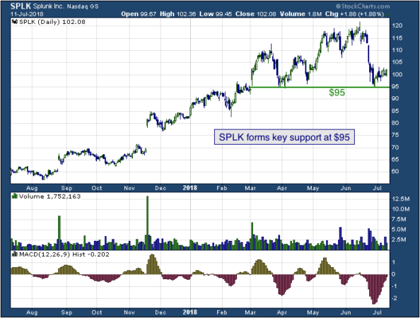 1-year chart of Splunk (NASDAQ: SPLK)