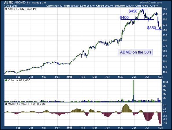 1-year chart of ABIOMED (Nasdaq: ABMD)
