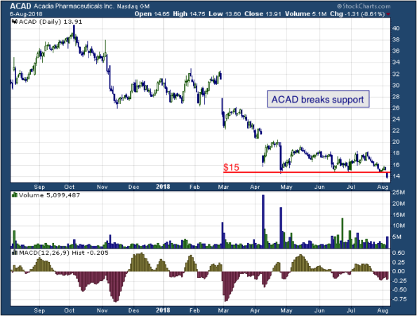 1-year chart of Acadia (NASDAQ: ACAD)