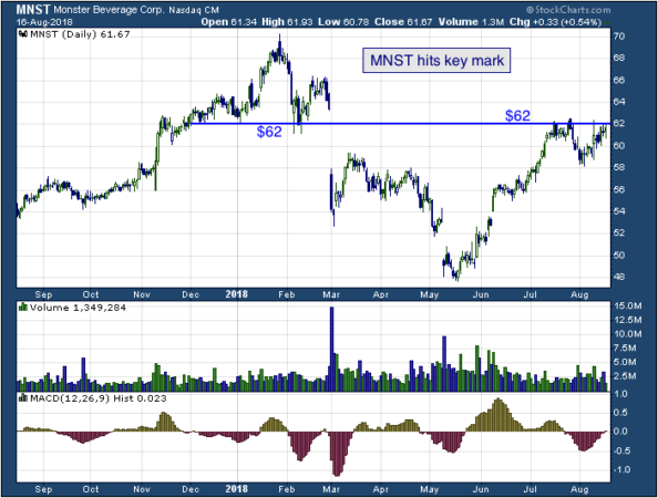 1-year chart of Monster (NASDAQ: MNST)