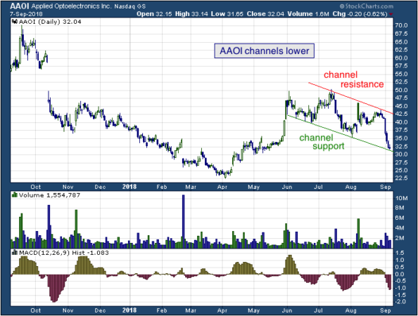 1-year chart of Applied (NASDAQ: AAOI)