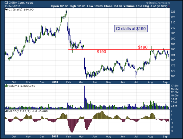 1-year chart of Cigna (NYSE: CI)