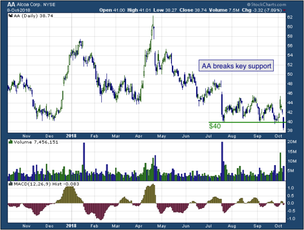 1-year chart of Alcoa (NYSE: AA)