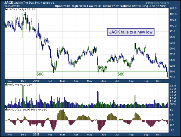 1-year chart of Jack (NASDAQ: JACK)