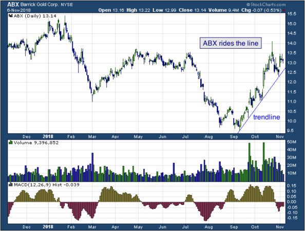 1-year chart of Barrick (NYSE: ABX)