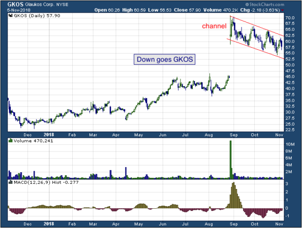 1-year chart of Glaukos (NYSE: GKOS)
