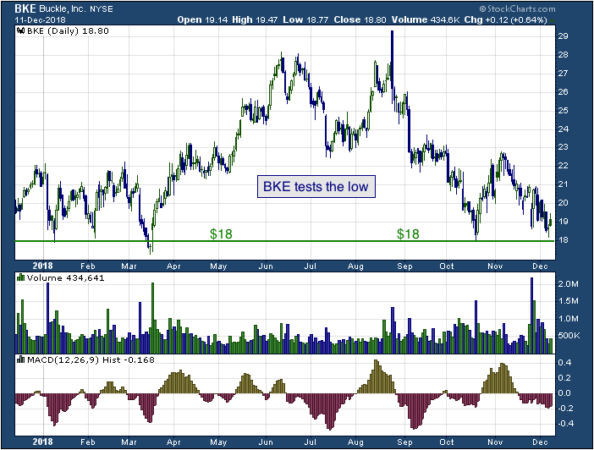1-year chart of Buckle (NYSE: BKE)