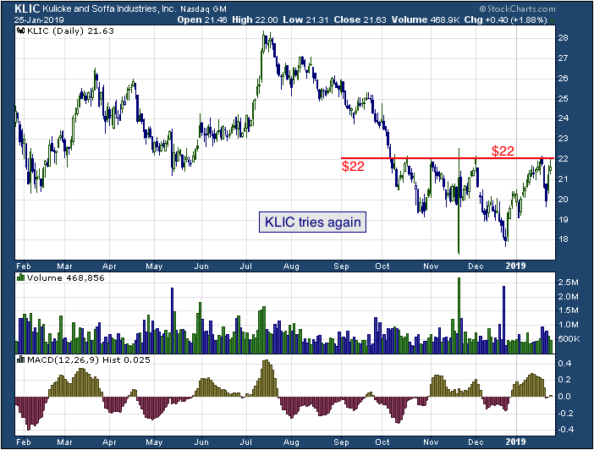 1-year chart of Kulicke (NASDAQ: KLIC)