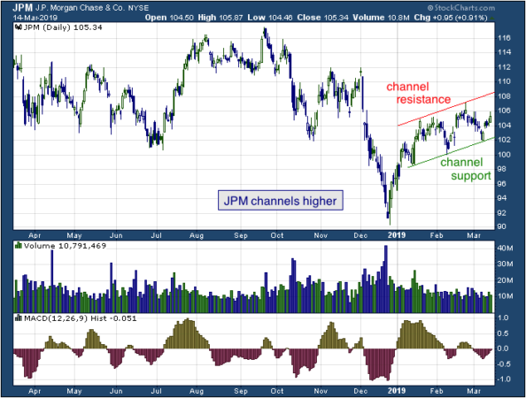 1-year chart of JP (NYSE: JPM)