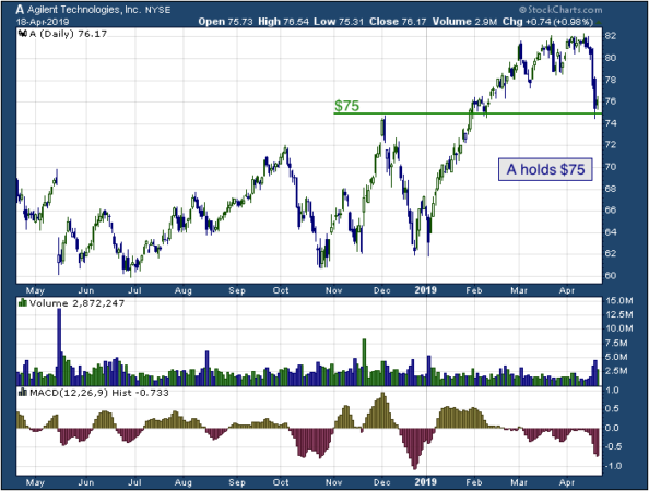 1-year chart of Agilent (NYSE: A)