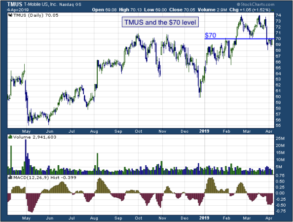 1-year chart of Mobile (NASDAQ: TMUS)