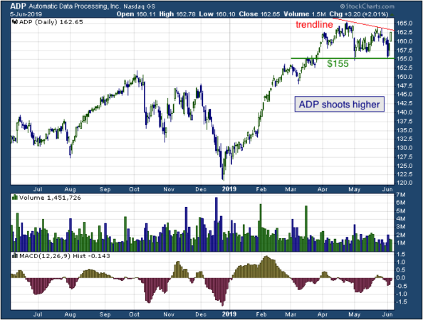 1-year chart of Automatic (NASDAQ: ADP)