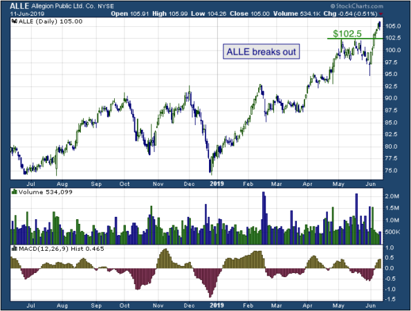 1-year chart of Allegion (NYSE: ALLE)